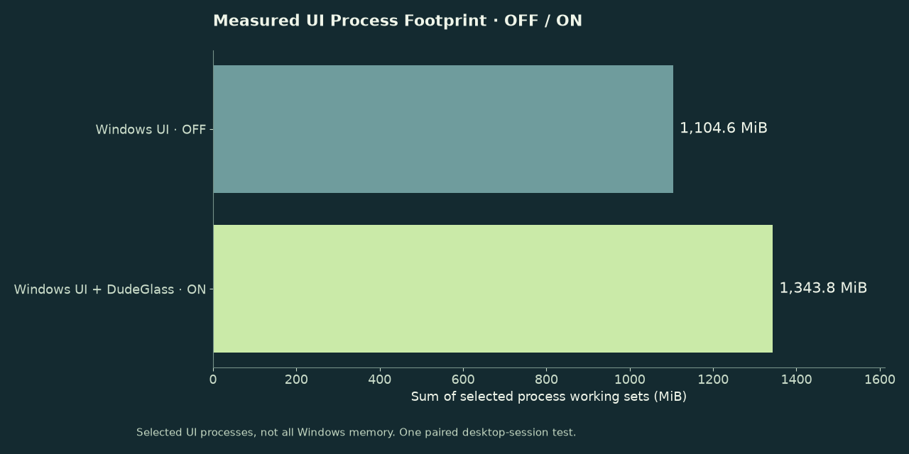 Selected Windows UI process RAM: 1104.6 MiB with DudeGlass off, and Windows UI plus DudeGlass at 1343.8 MiB with it on.
